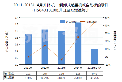 2011-2015年4月升降機、倒卸式起重機或自動梯的零件(HS84313100)進口量及增速統(tǒng)計